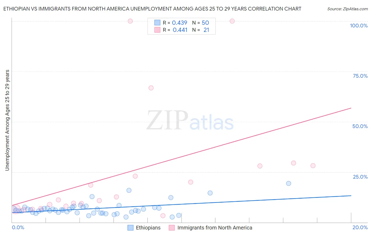 Ethiopian vs Immigrants from North America Unemployment Among Ages 25 to 29 years