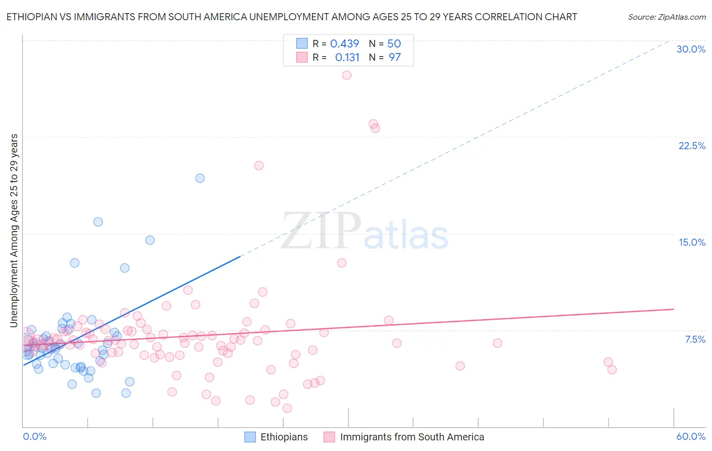 Ethiopian vs Immigrants from South America Unemployment Among Ages 25 to 29 years