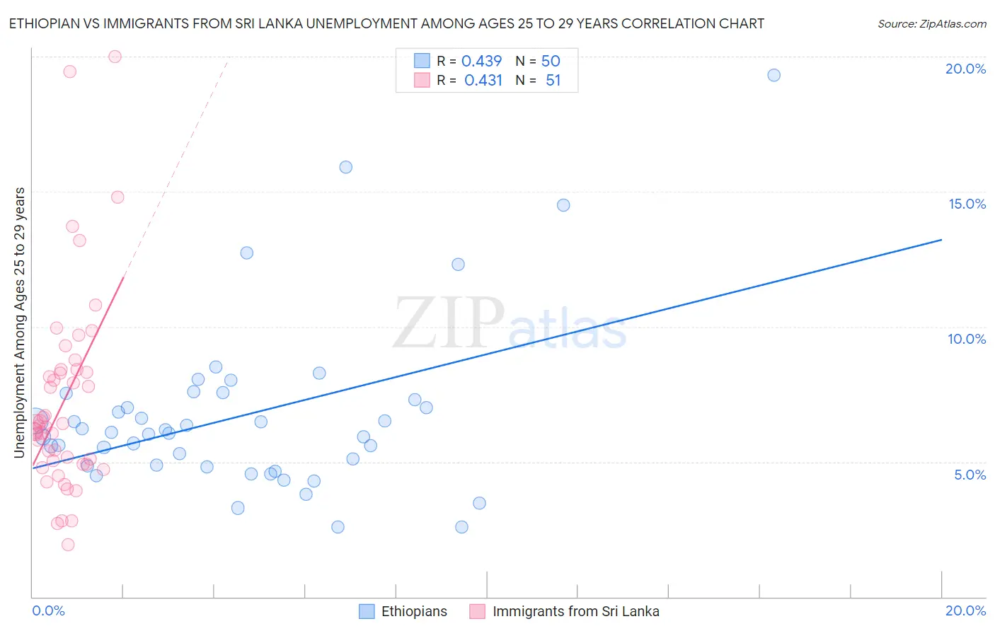 Ethiopian vs Immigrants from Sri Lanka Unemployment Among Ages 25 to 29 years