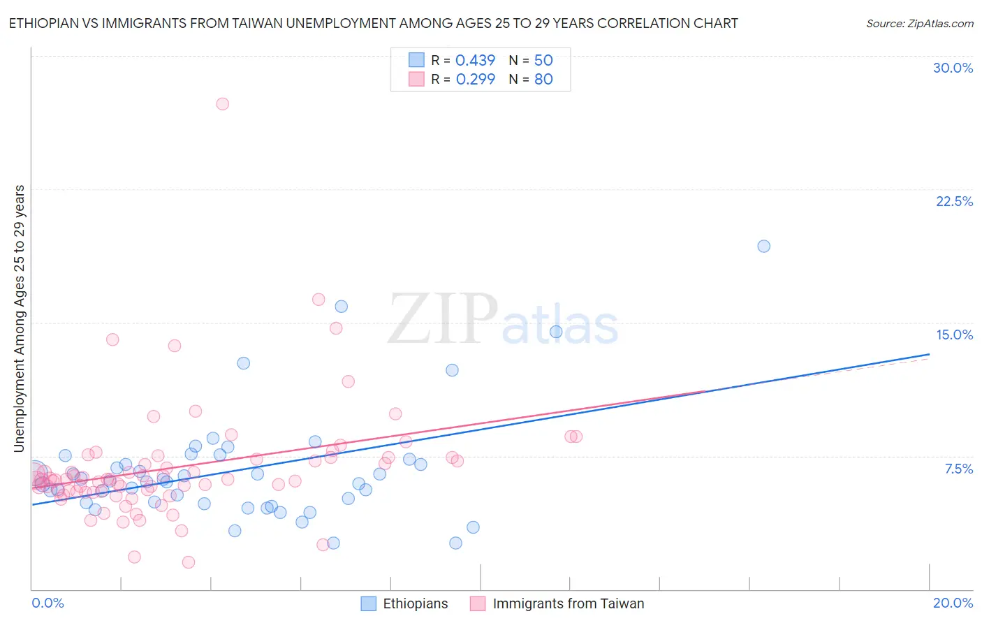 Ethiopian vs Immigrants from Taiwan Unemployment Among Ages 25 to 29 years