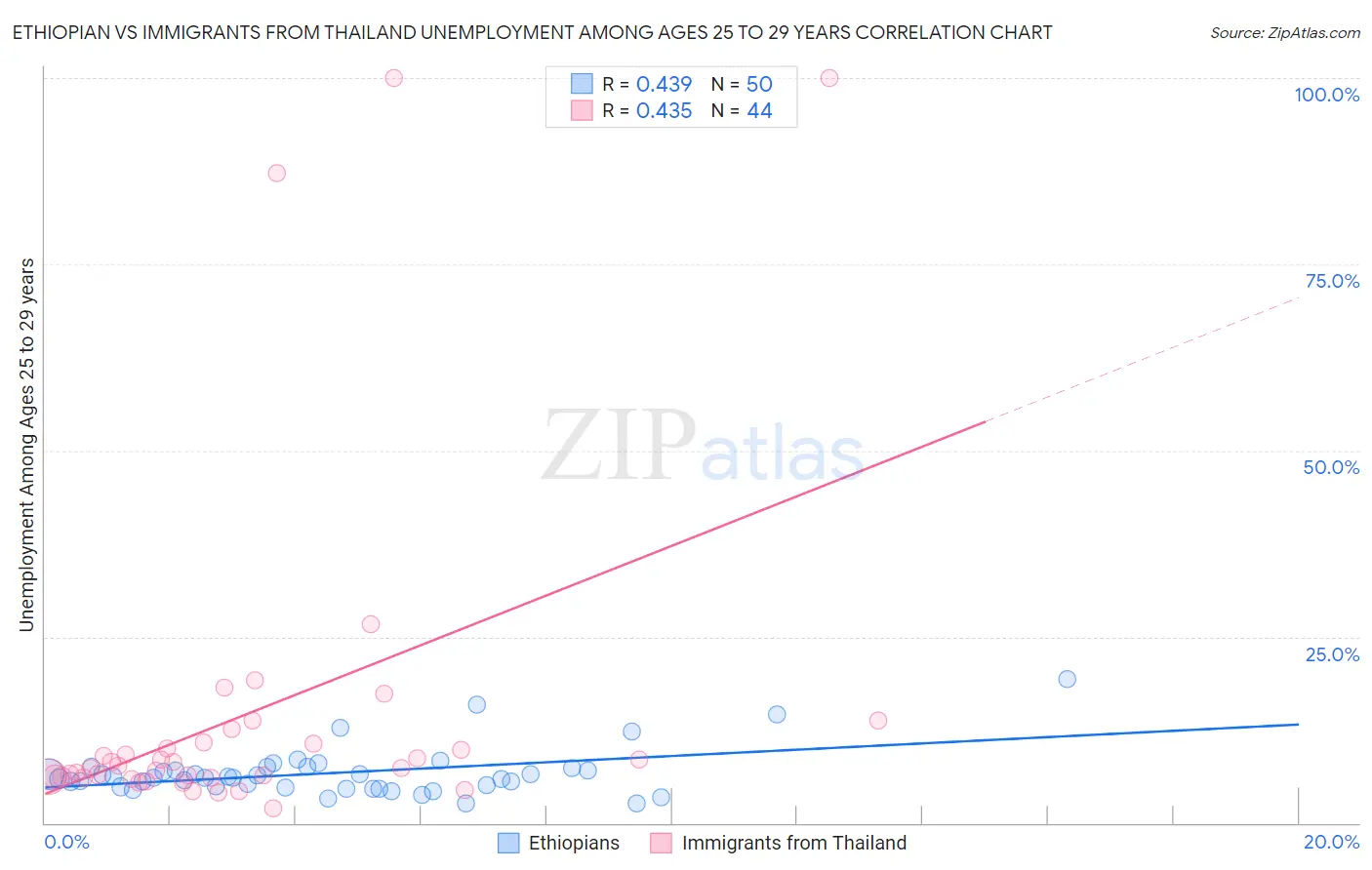 Ethiopian vs Immigrants from Thailand Unemployment Among Ages 25 to 29 years