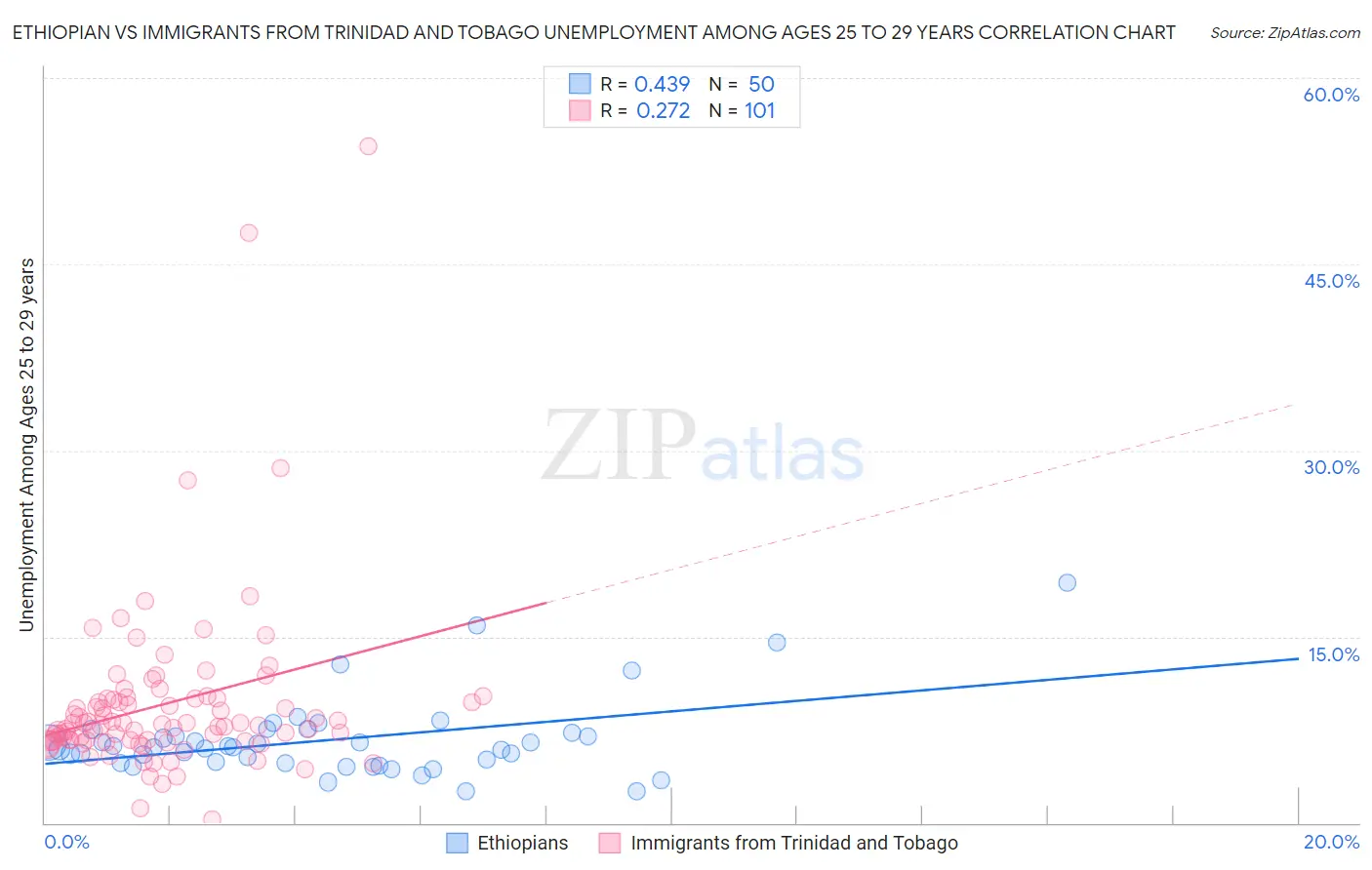 Ethiopian vs Immigrants from Trinidad and Tobago Unemployment Among Ages 25 to 29 years