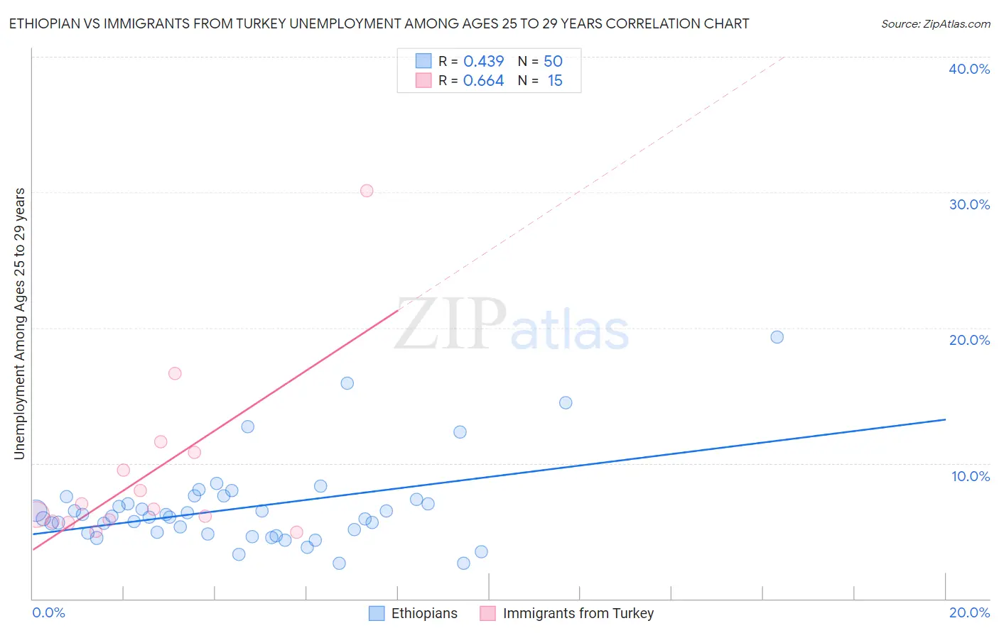 Ethiopian vs Immigrants from Turkey Unemployment Among Ages 25 to 29 years