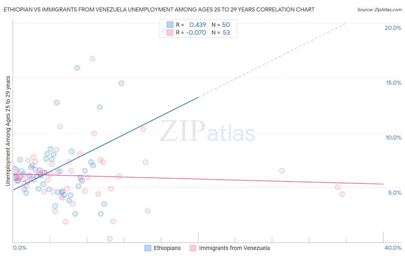 Ethiopian vs Immigrants from Venezuela Unemployment Among Ages 25 to 29 years