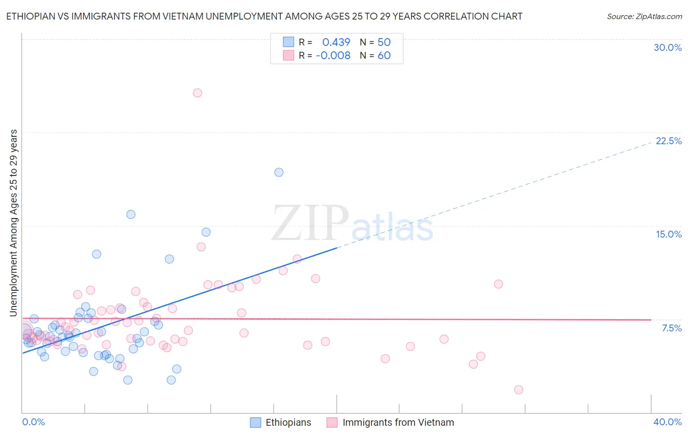 Ethiopian vs Immigrants from Vietnam Unemployment Among Ages 25 to 29 years