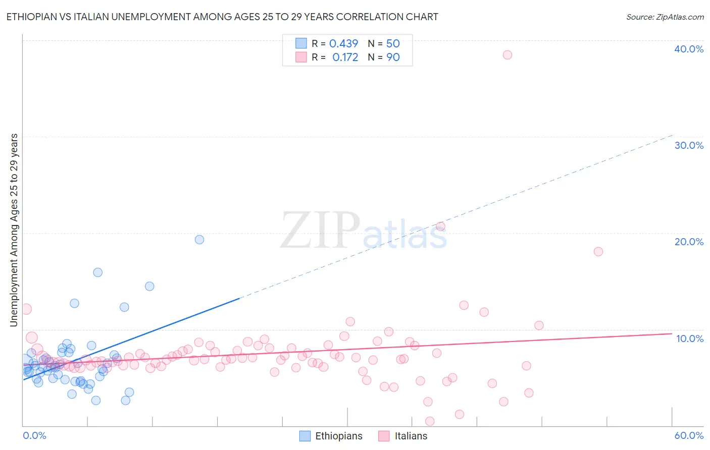 Ethiopian vs Italian Unemployment Among Ages 25 to 29 years