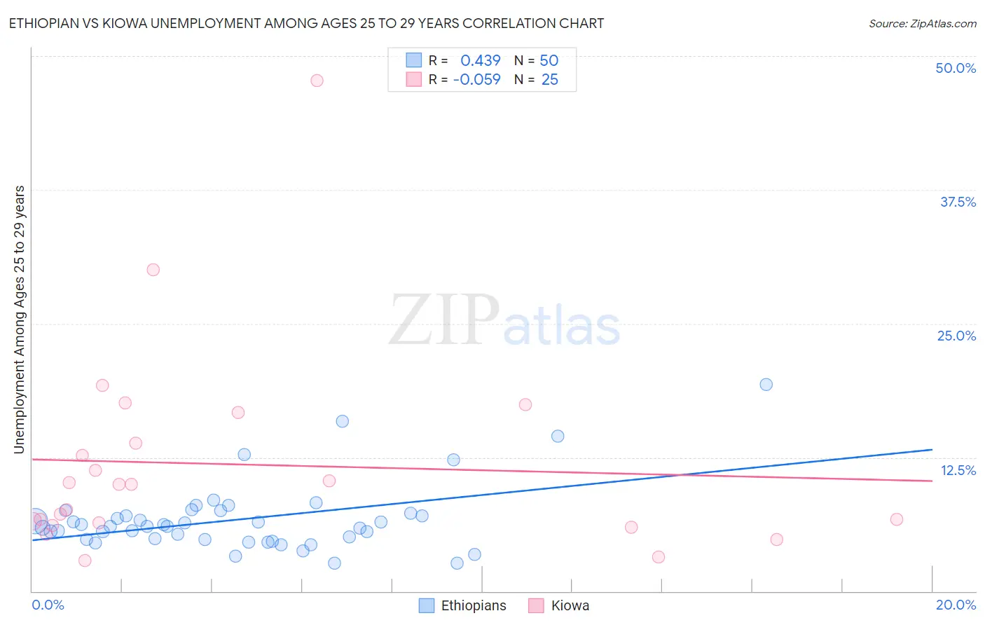 Ethiopian vs Kiowa Unemployment Among Ages 25 to 29 years