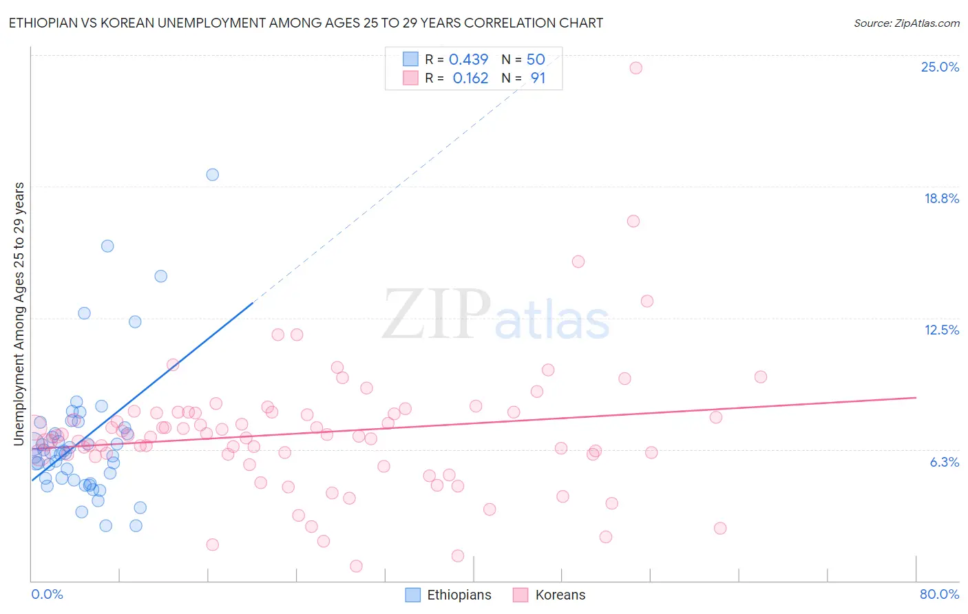 Ethiopian vs Korean Unemployment Among Ages 25 to 29 years