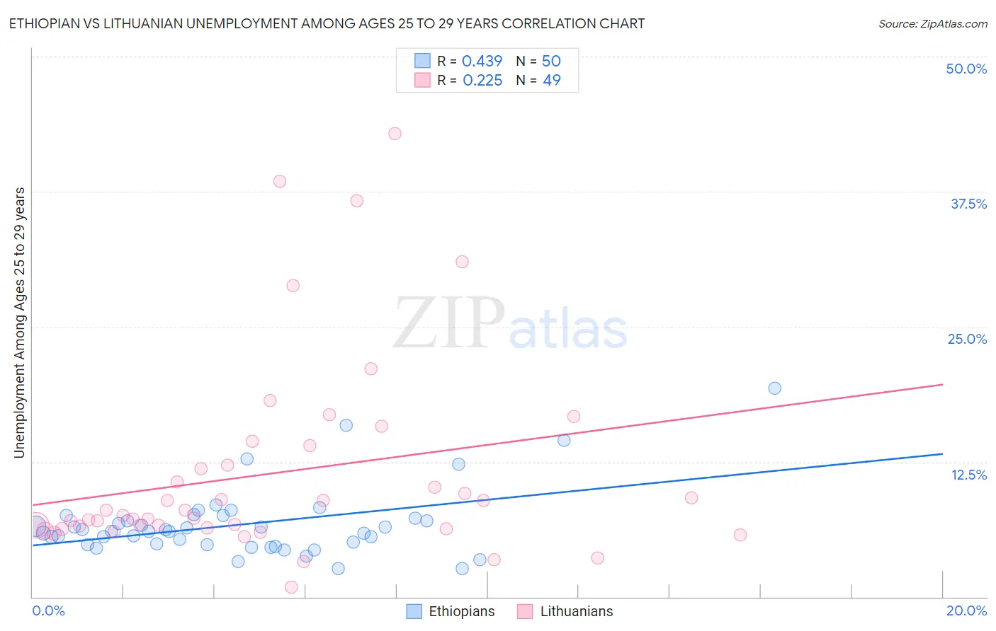 Ethiopian vs Lithuanian Unemployment Among Ages 25 to 29 years