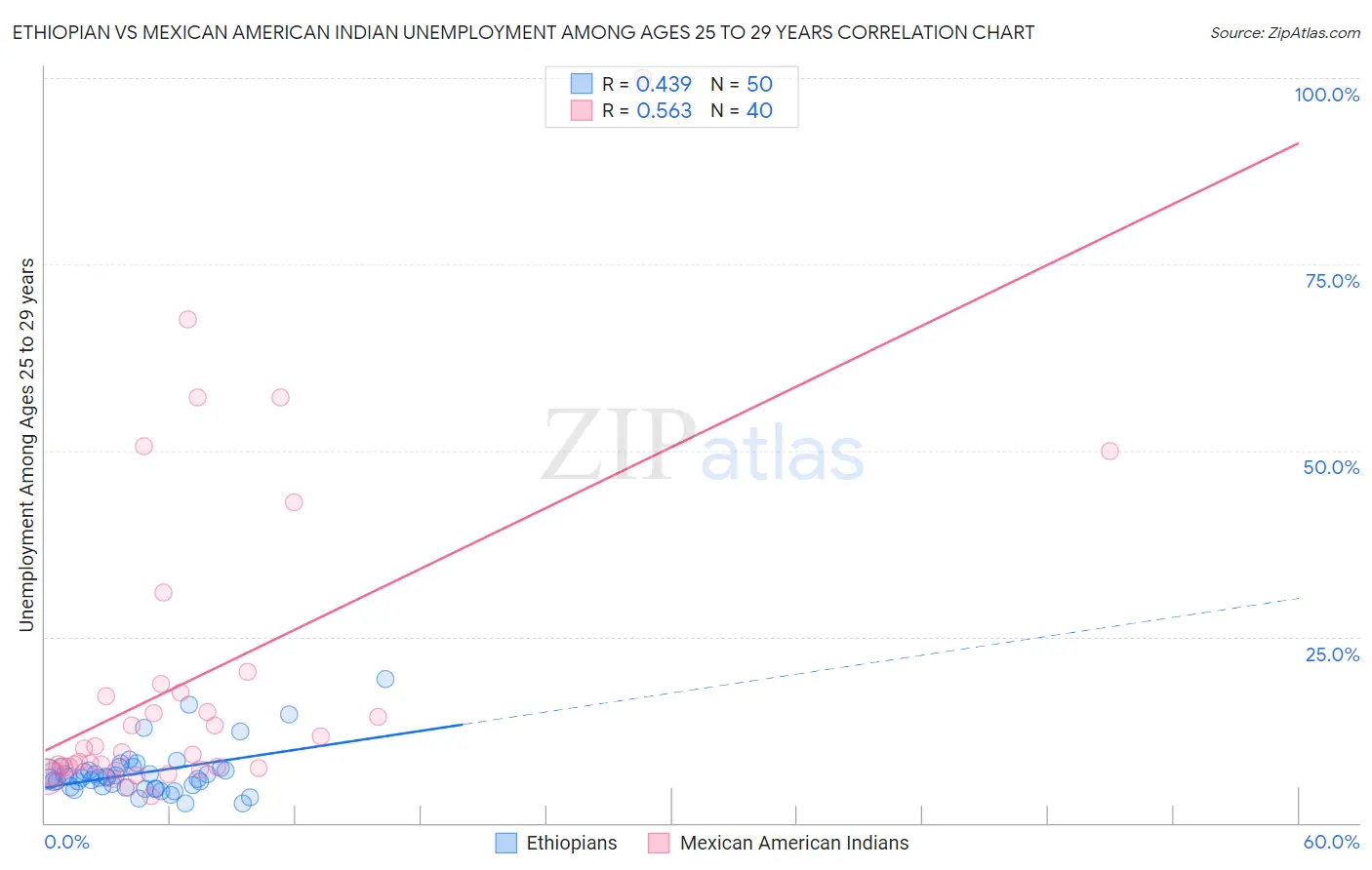 Ethiopian vs Mexican American Indian Unemployment Among Ages 25 to 29 years