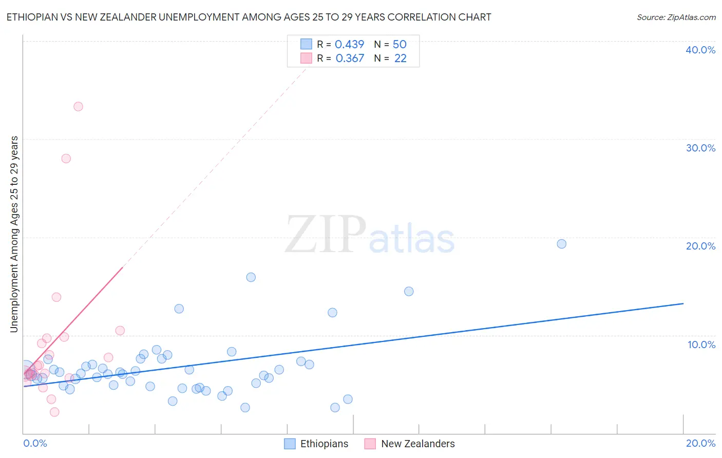 Ethiopian vs New Zealander Unemployment Among Ages 25 to 29 years