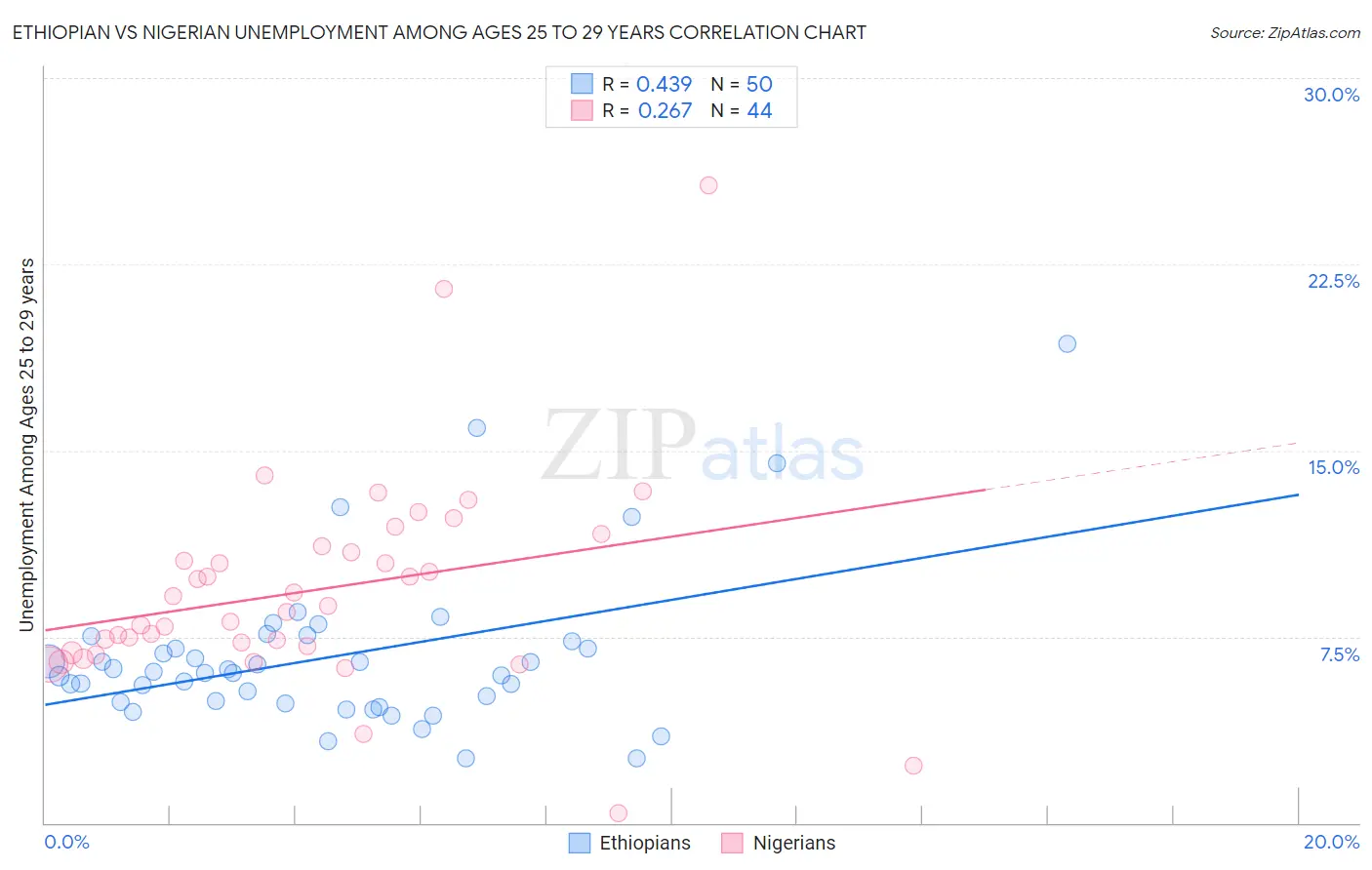 Ethiopian vs Nigerian Unemployment Among Ages 25 to 29 years