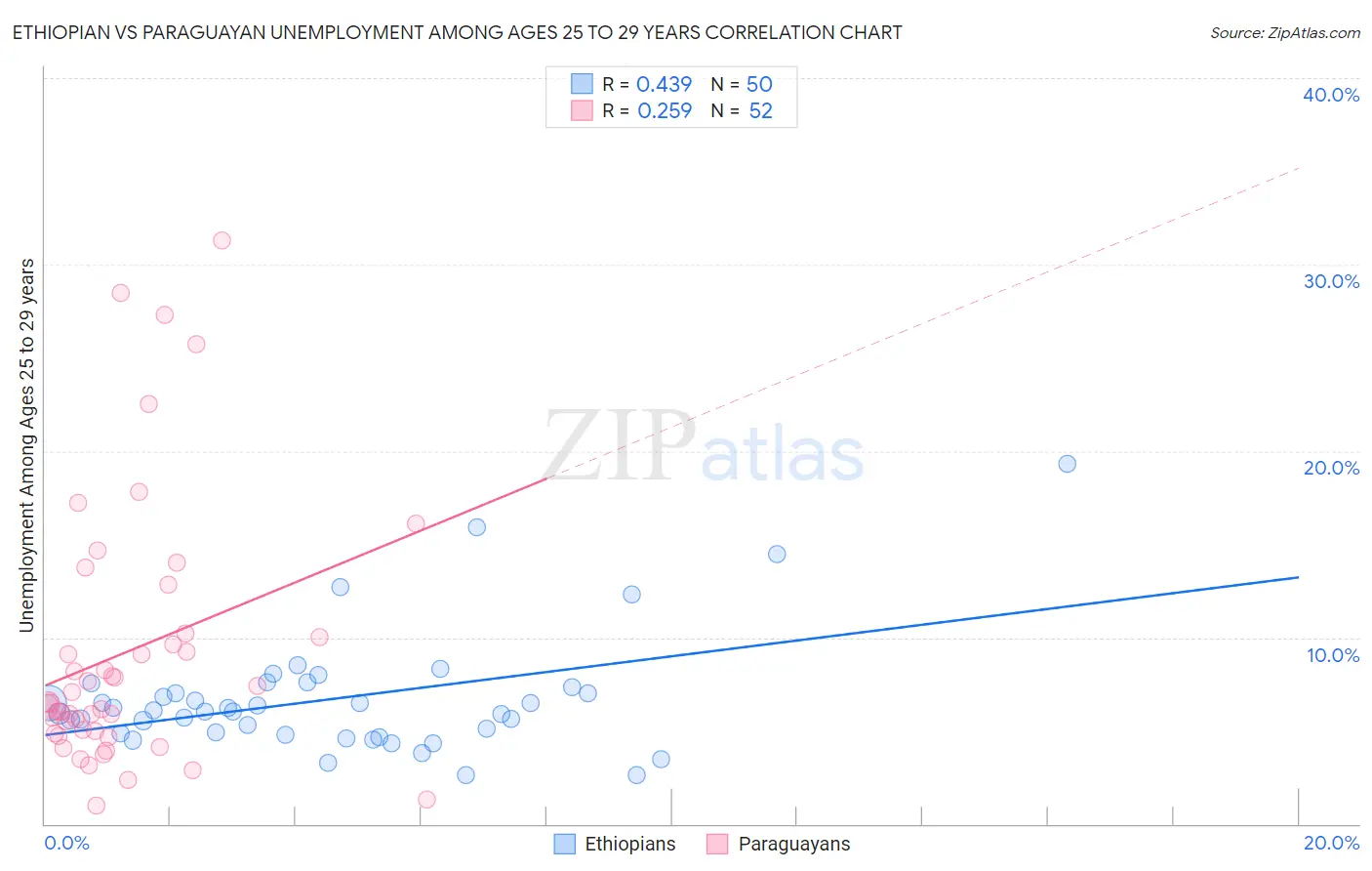 Ethiopian vs Paraguayan Unemployment Among Ages 25 to 29 years