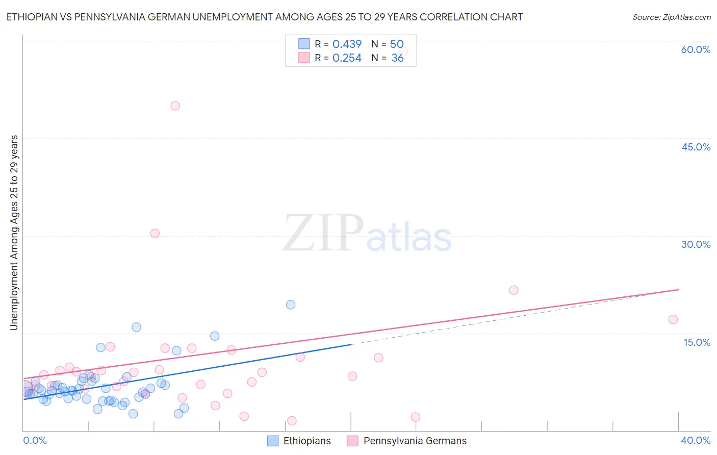 Ethiopian vs Pennsylvania German Unemployment Among Ages 25 to 29 years