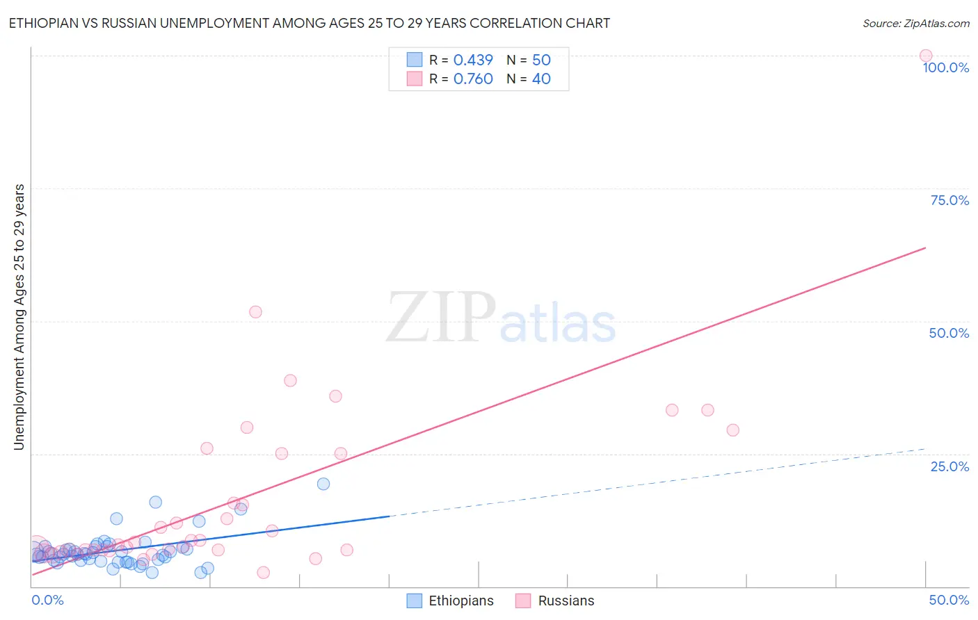 Ethiopian vs Russian Unemployment Among Ages 25 to 29 years