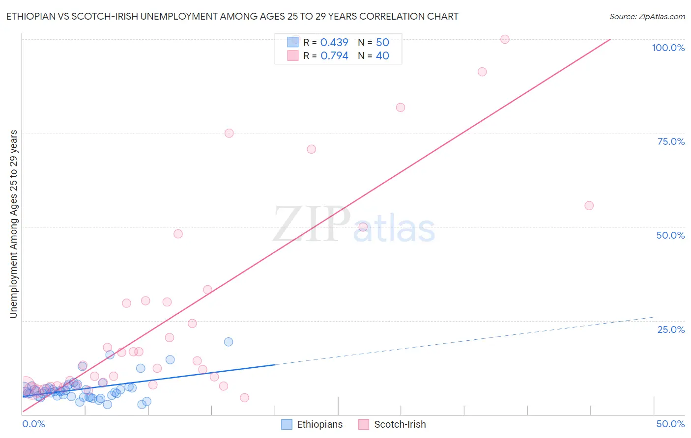 Ethiopian vs Scotch-Irish Unemployment Among Ages 25 to 29 years