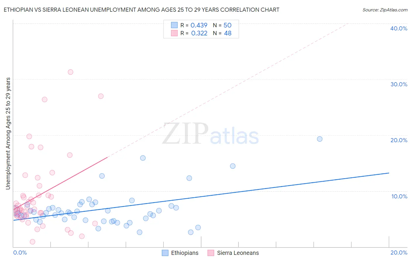 Ethiopian vs Sierra Leonean Unemployment Among Ages 25 to 29 years