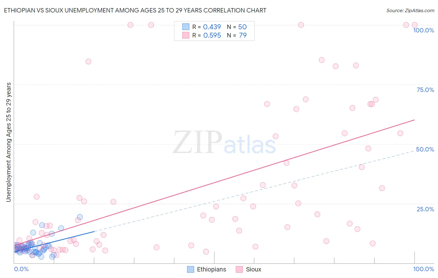 Ethiopian vs Sioux Unemployment Among Ages 25 to 29 years