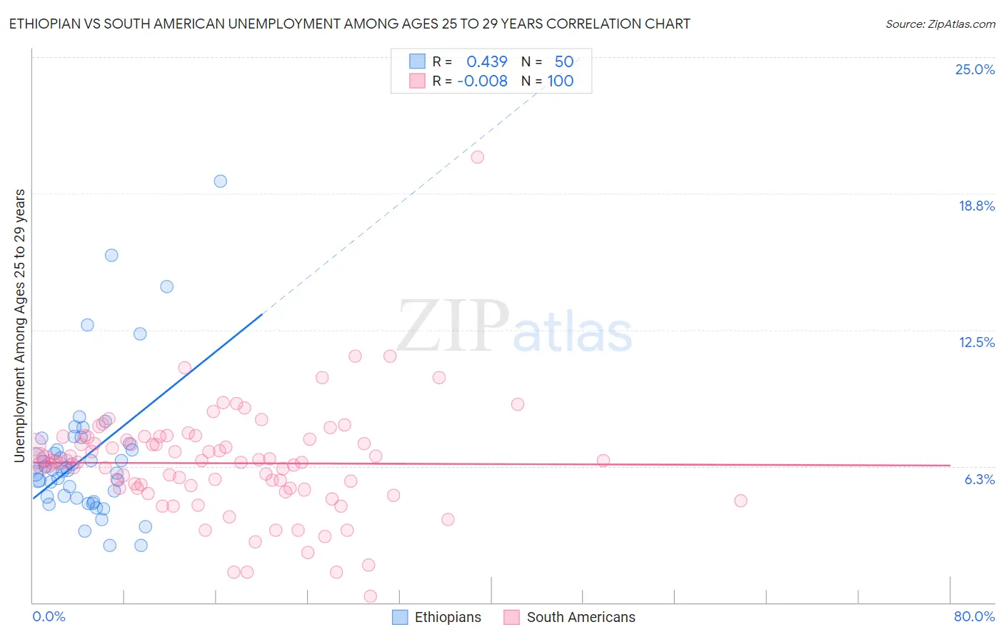 Ethiopian vs South American Unemployment Among Ages 25 to 29 years