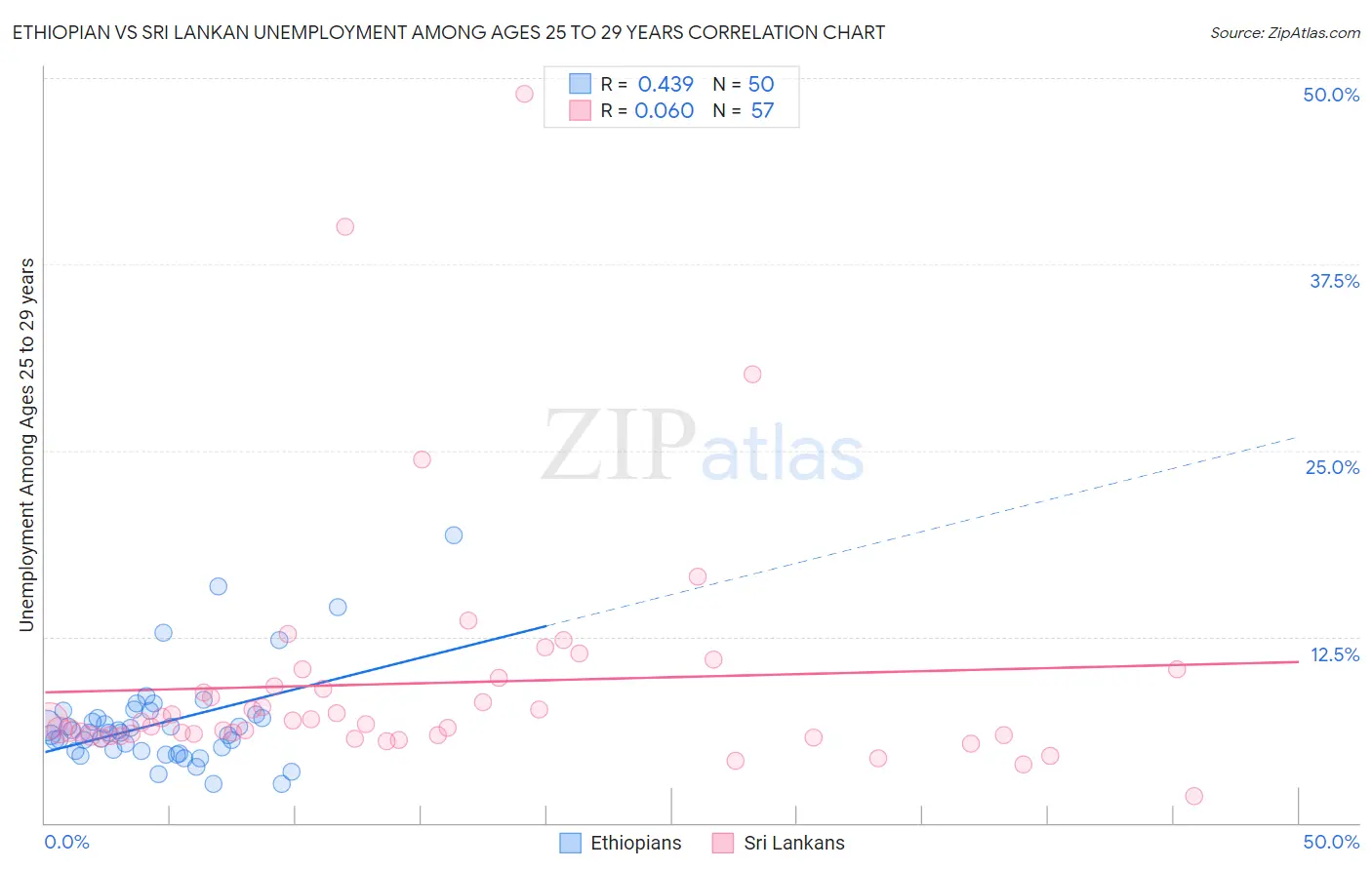Ethiopian vs Sri Lankan Unemployment Among Ages 25 to 29 years