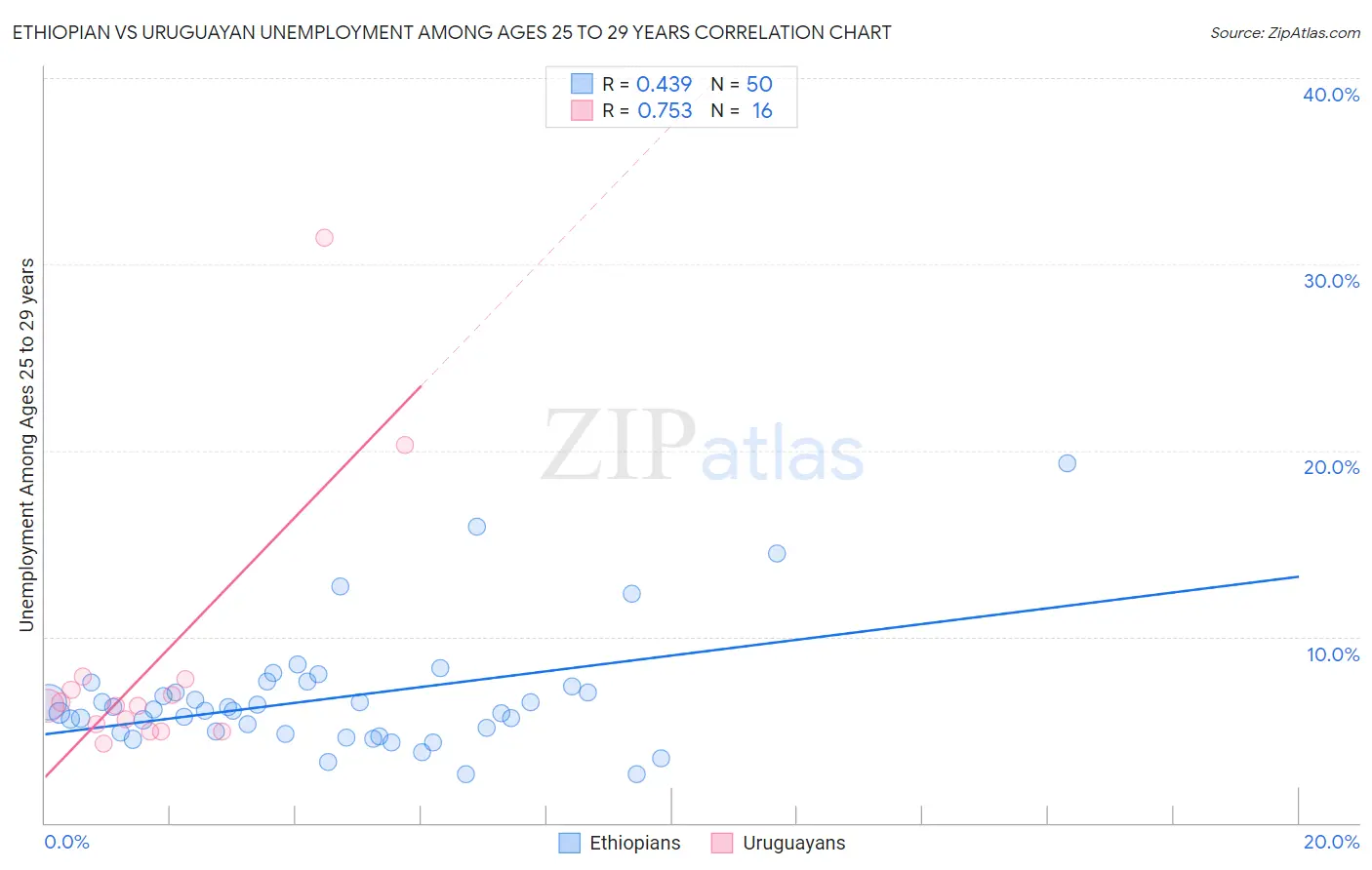 Ethiopian vs Uruguayan Unemployment Among Ages 25 to 29 years