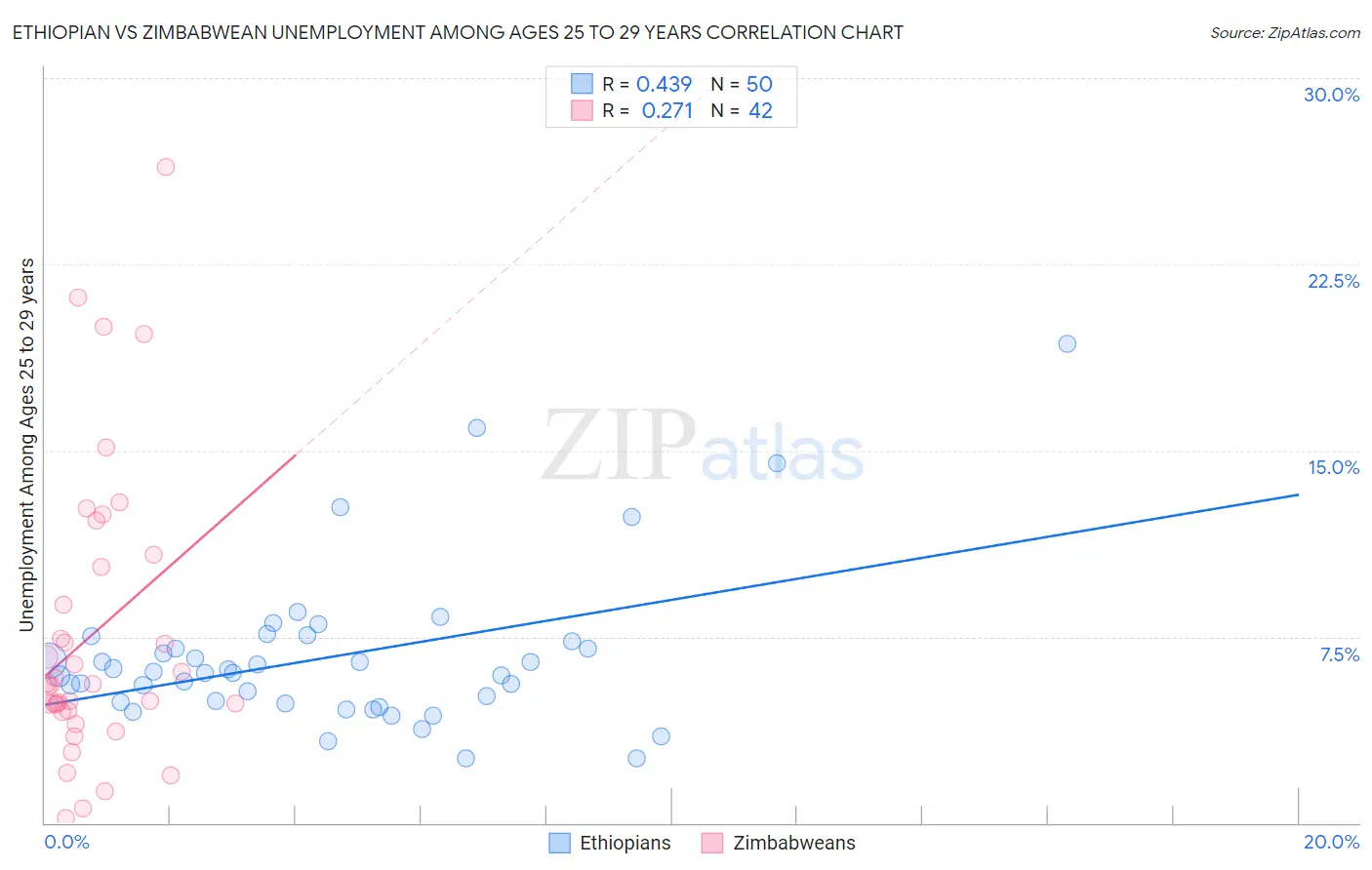 Ethiopian vs Zimbabwean Unemployment Among Ages 25 to 29 years