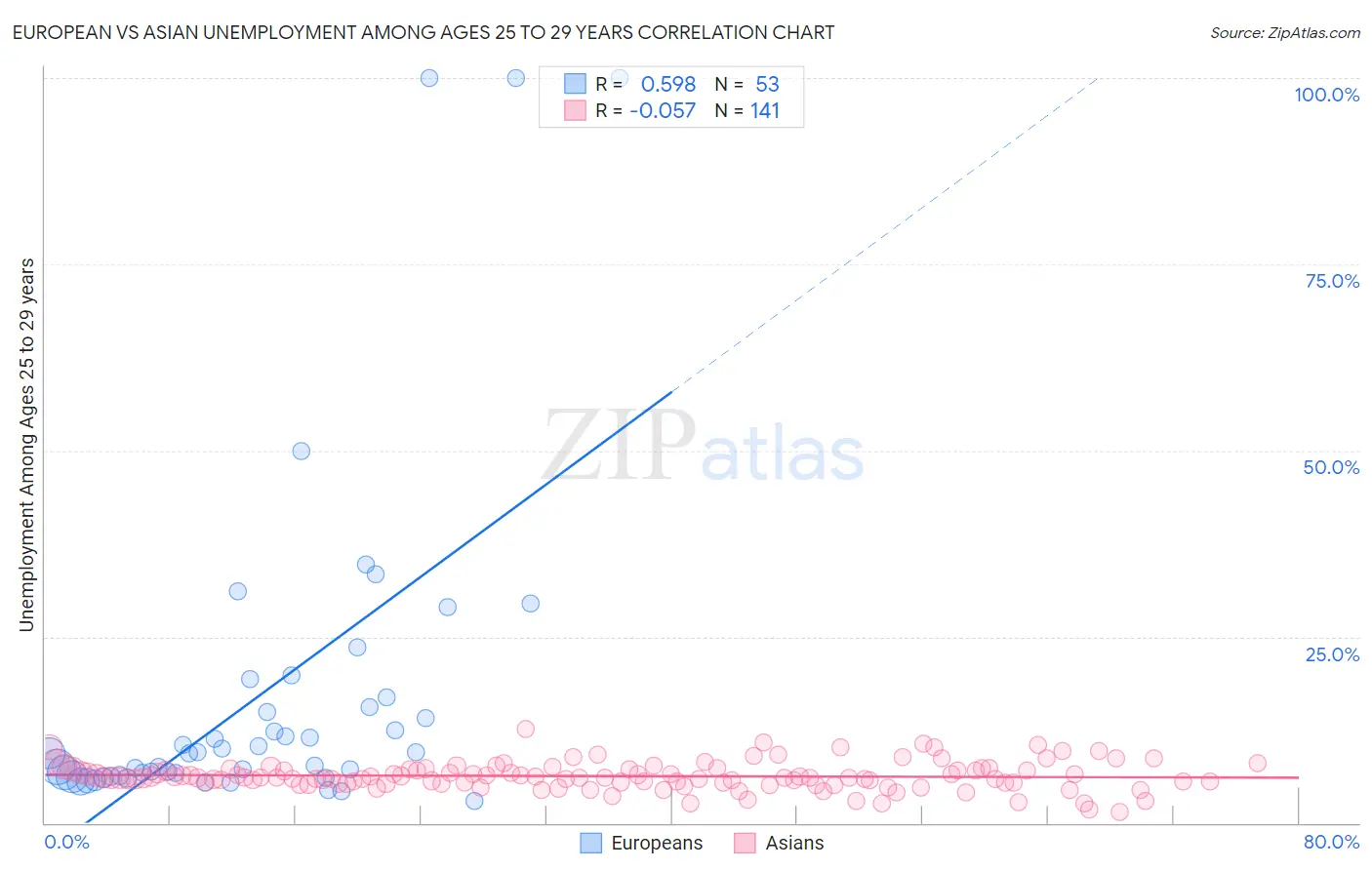 European vs Asian Unemployment Among Ages 25 to 29 years