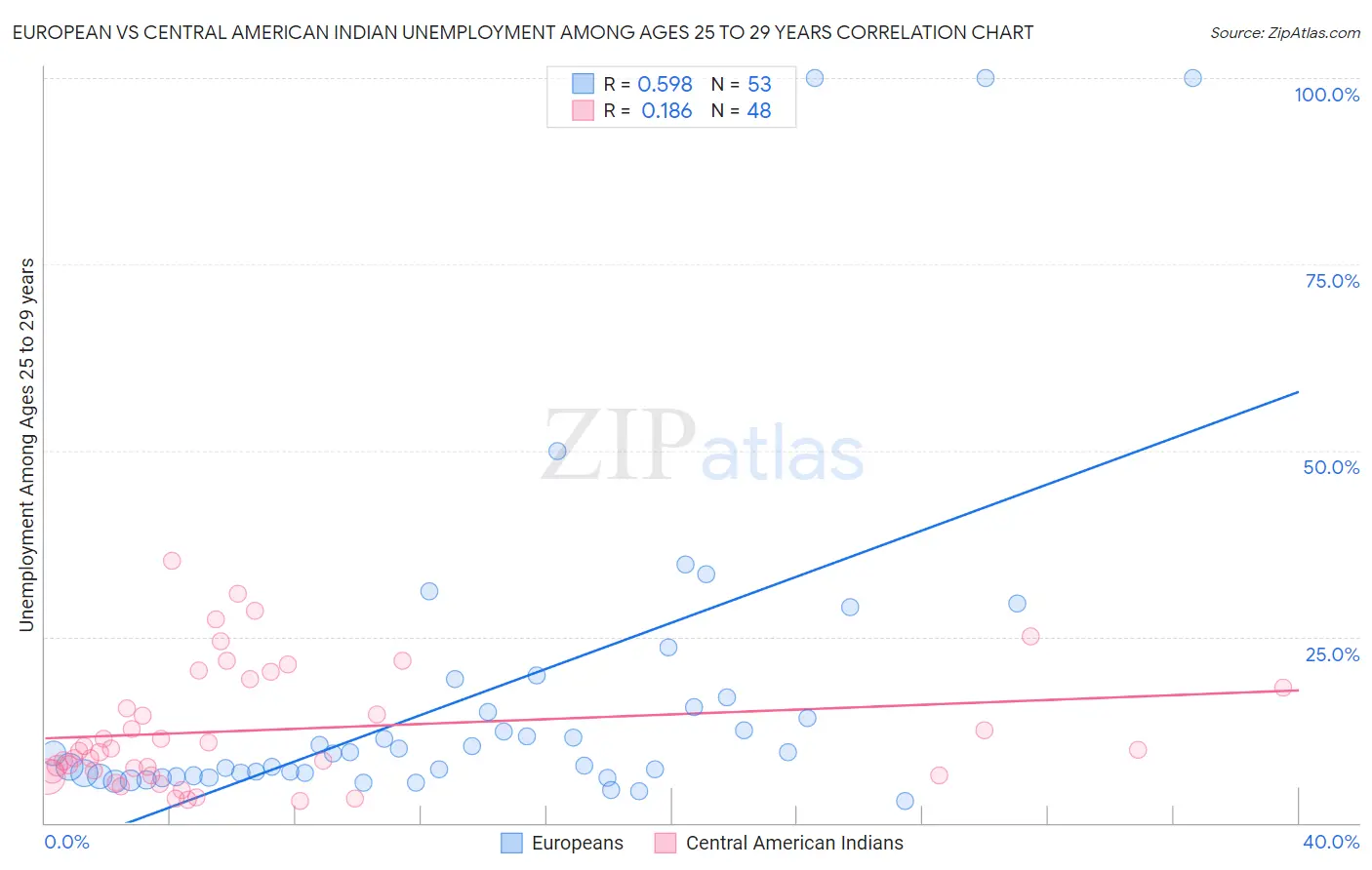 European vs Central American Indian Unemployment Among Ages 25 to 29 years