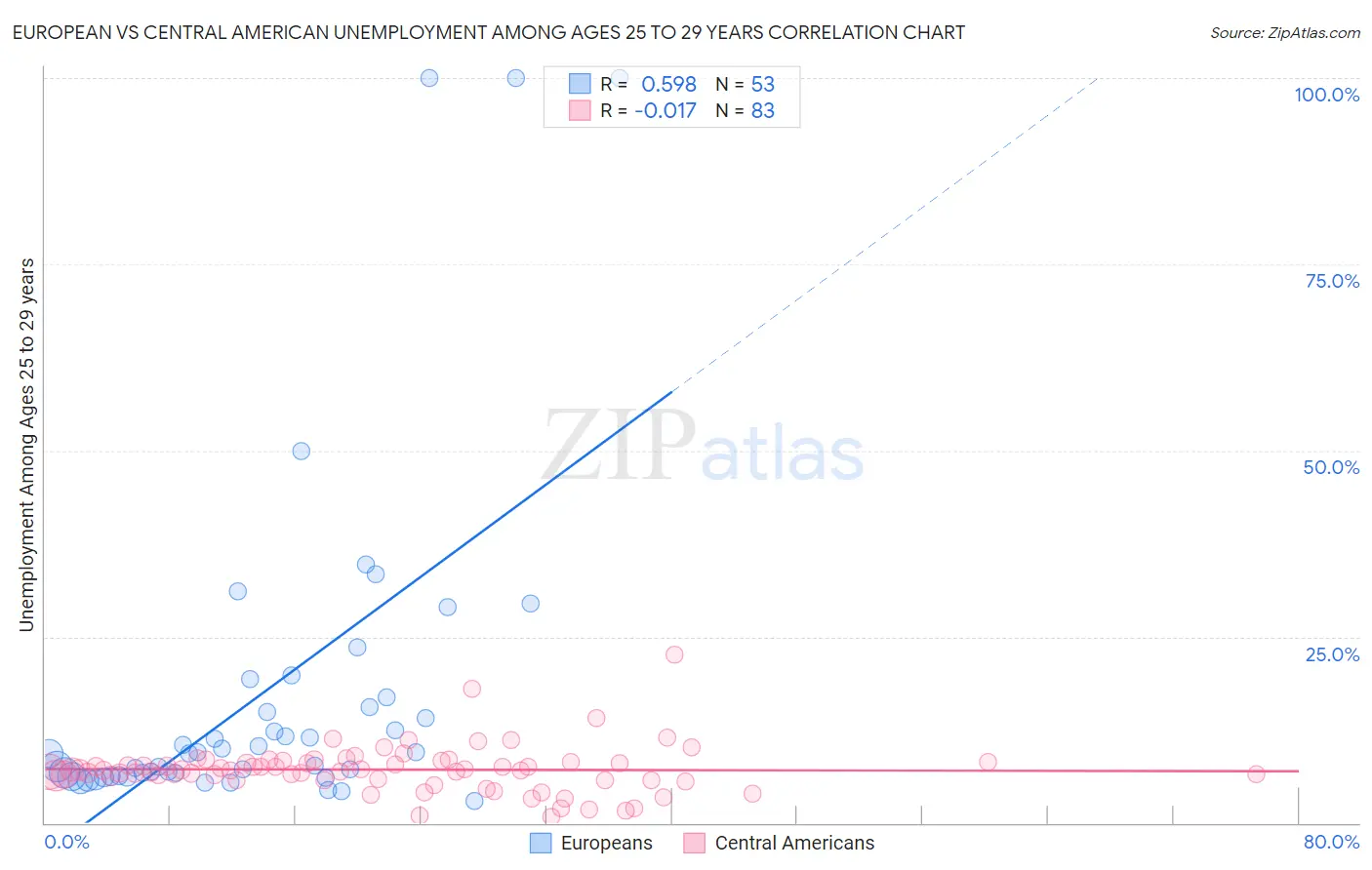 European vs Central American Unemployment Among Ages 25 to 29 years