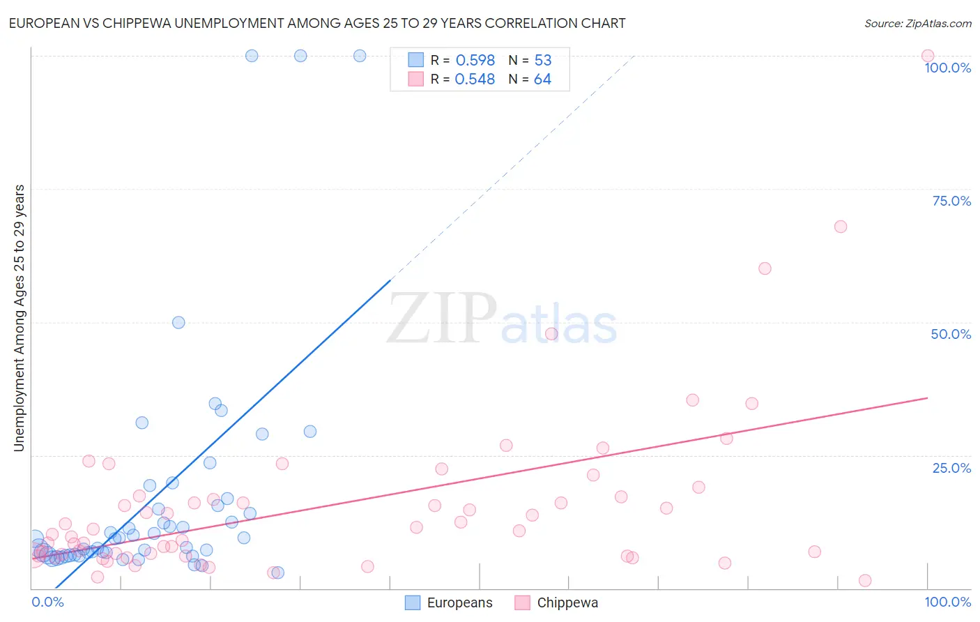 European vs Chippewa Unemployment Among Ages 25 to 29 years