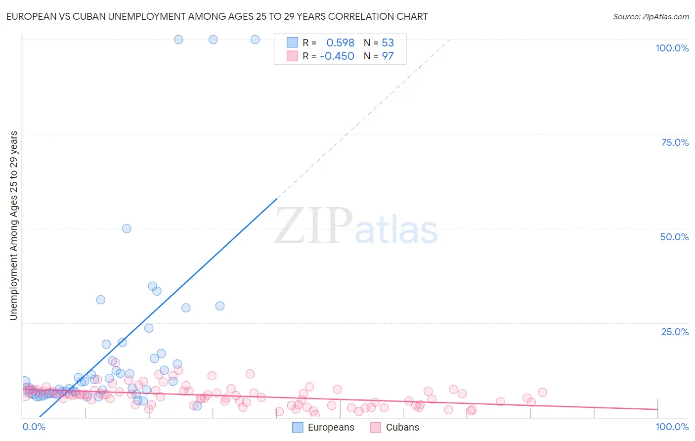 European vs Cuban Unemployment Among Ages 25 to 29 years