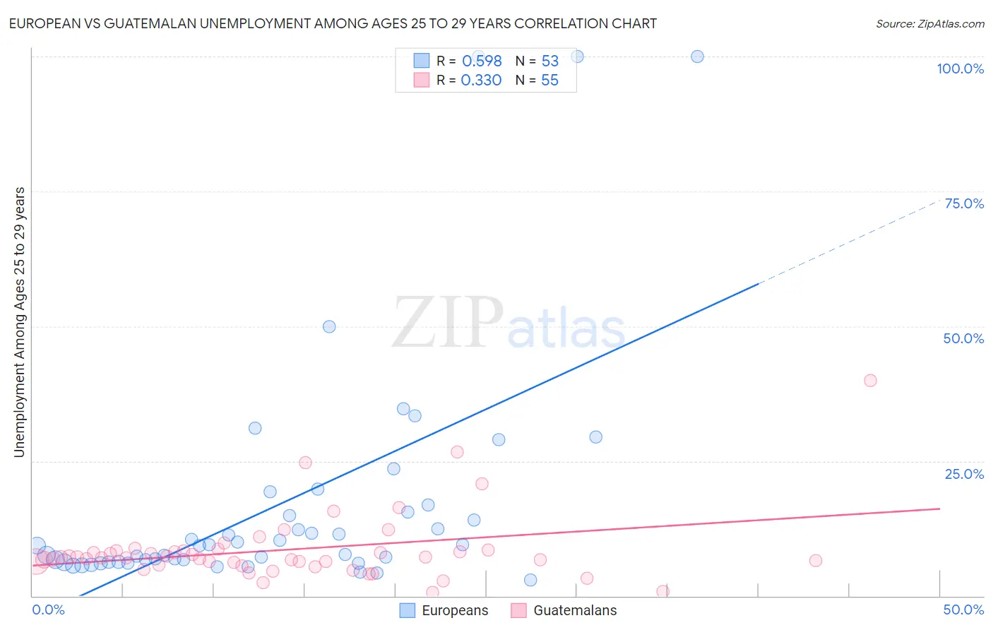 European vs Guatemalan Unemployment Among Ages 25 to 29 years