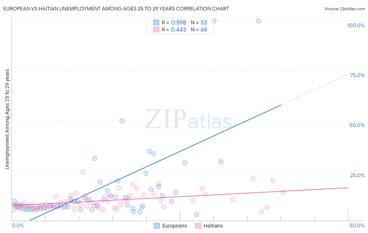 European vs Haitian Unemployment Among Ages 25 to 29 years