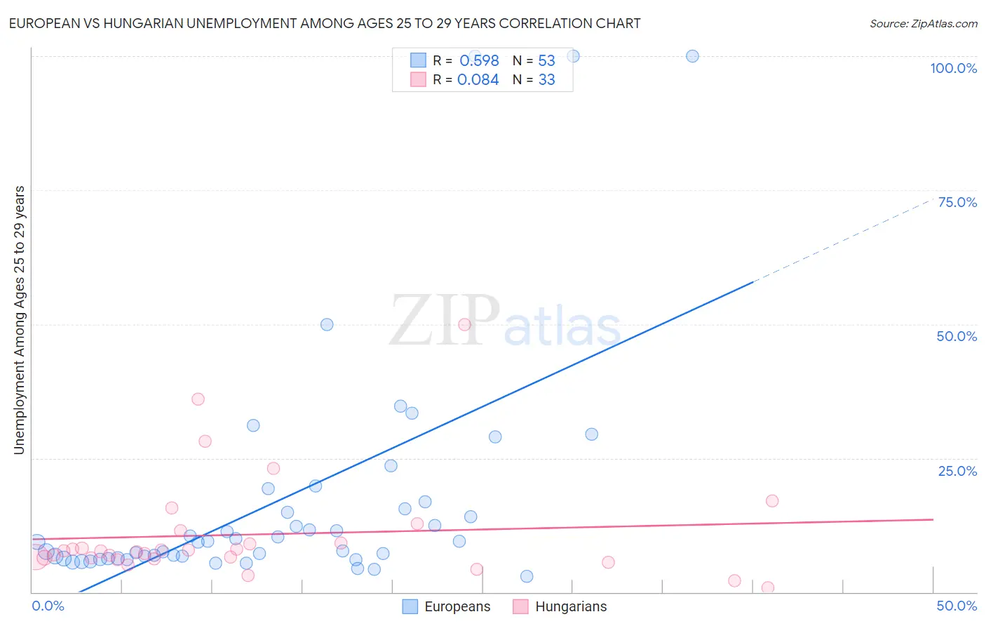 European vs Hungarian Unemployment Among Ages 25 to 29 years