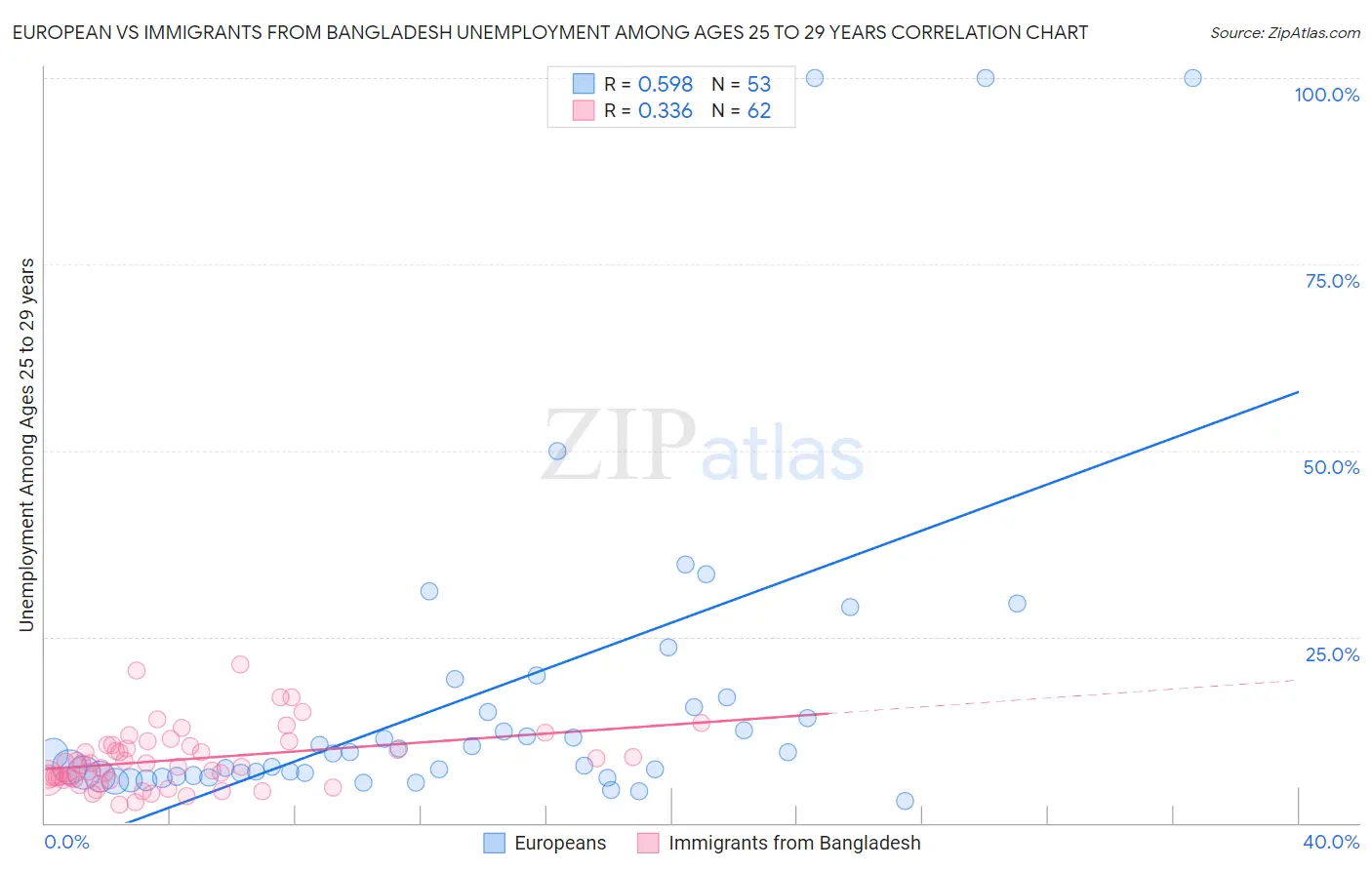 European vs Immigrants from Bangladesh Unemployment Among Ages 25 to 29 years