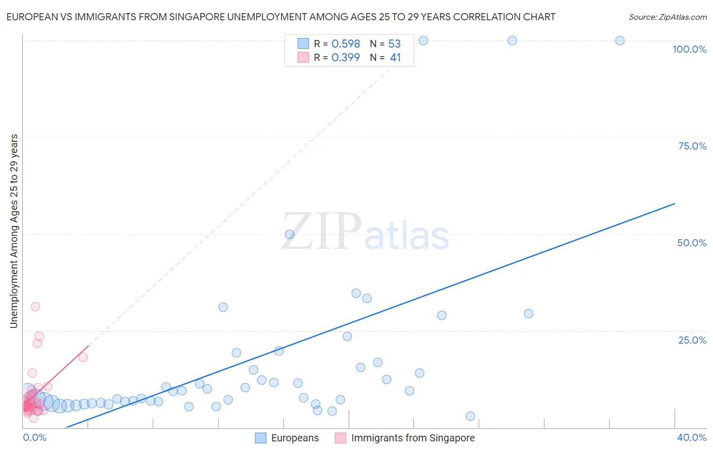 European vs Immigrants from Singapore Unemployment Among Ages 25 to 29 years