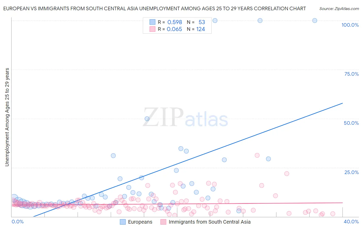 European vs Immigrants from South Central Asia Unemployment Among Ages 25 to 29 years