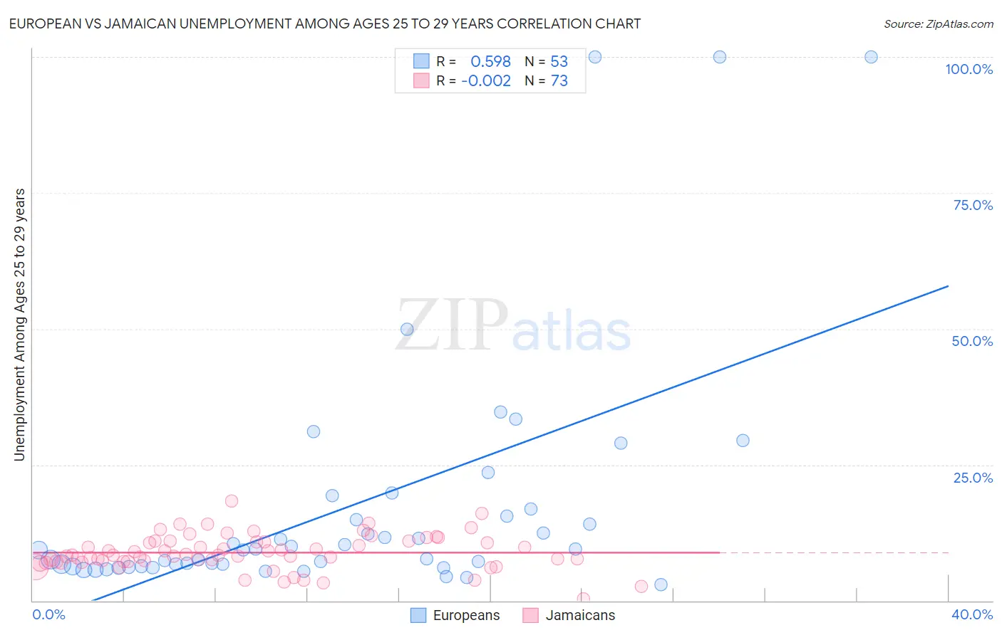 European vs Jamaican Unemployment Among Ages 25 to 29 years