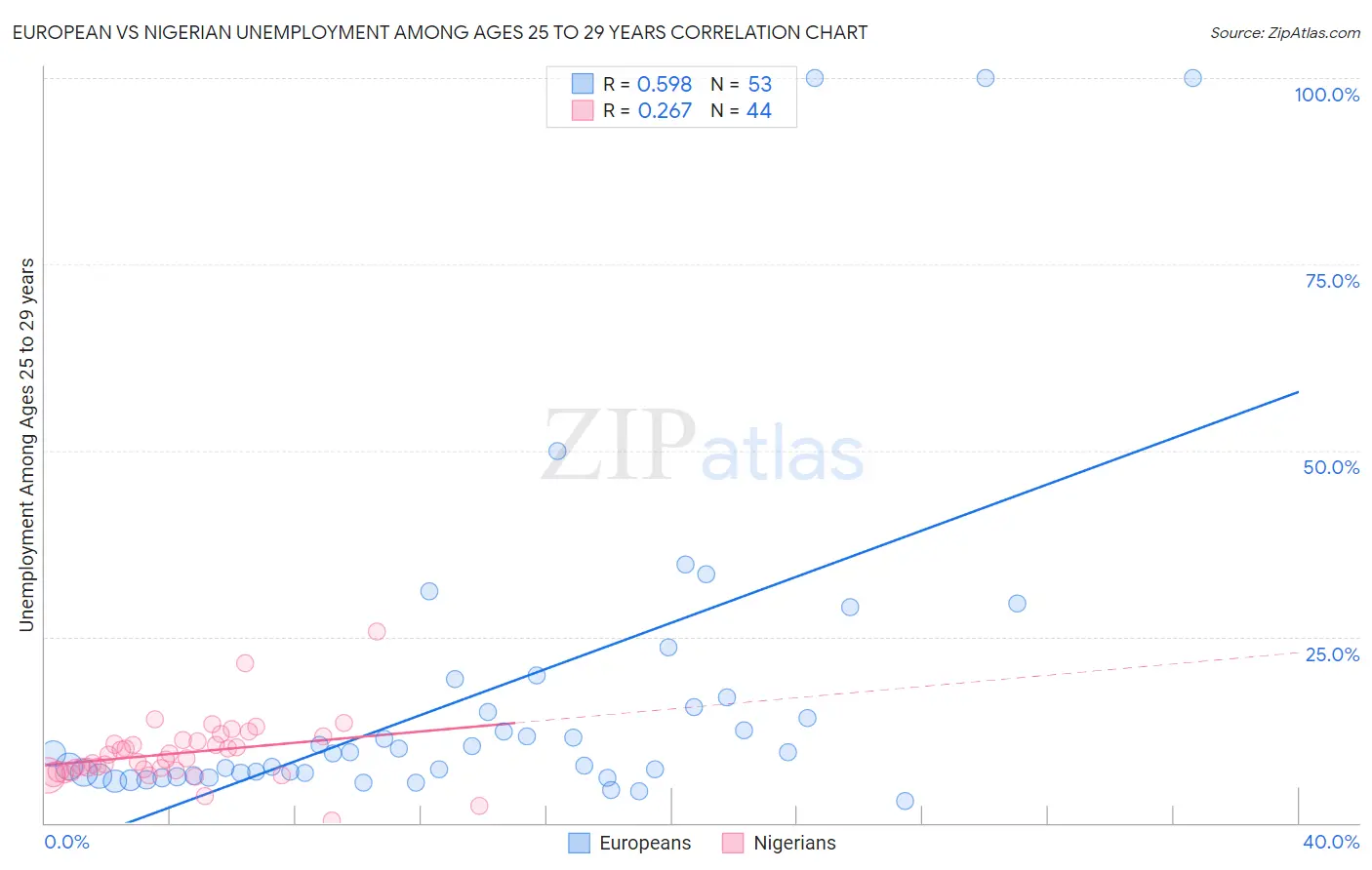 European vs Nigerian Unemployment Among Ages 25 to 29 years