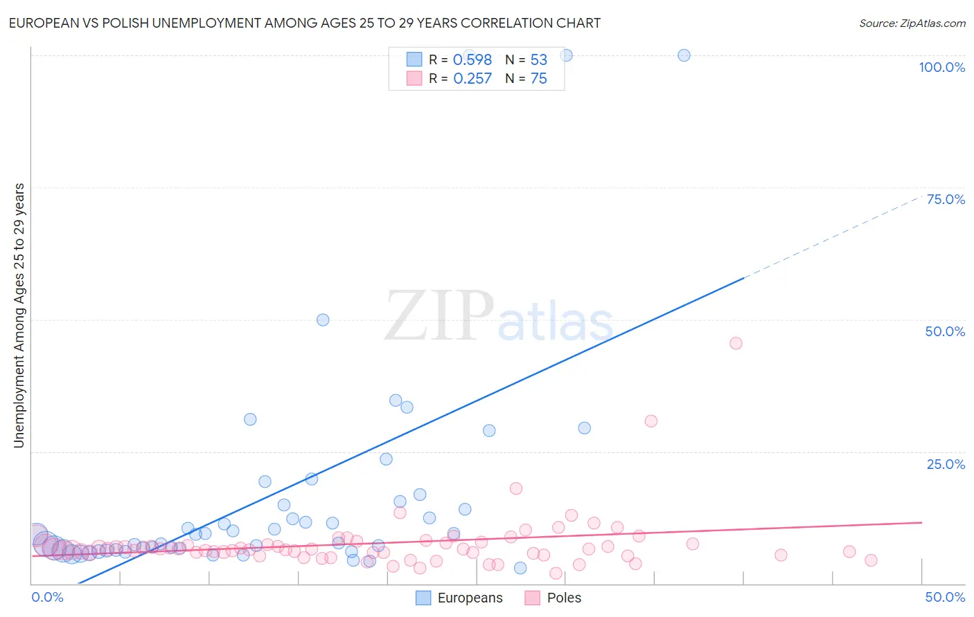 European vs Polish Unemployment Among Ages 25 to 29 years