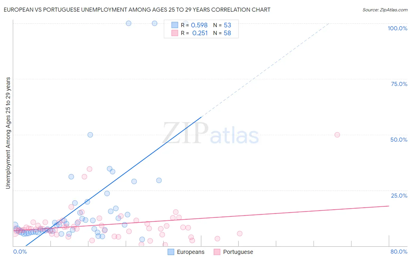 European vs Portuguese Unemployment Among Ages 25 to 29 years