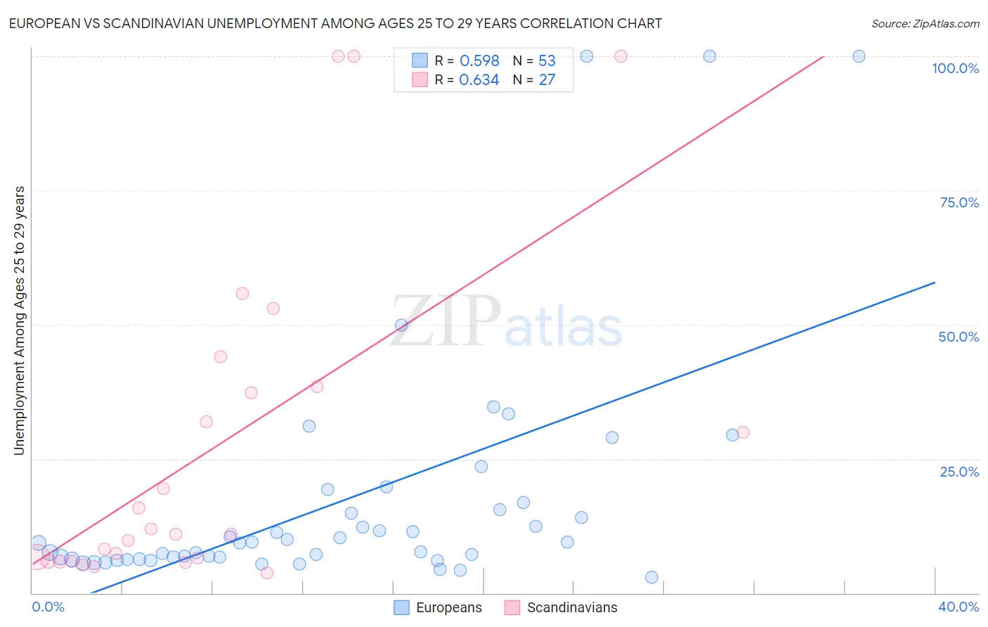 European vs Scandinavian Unemployment Among Ages 25 to 29 years