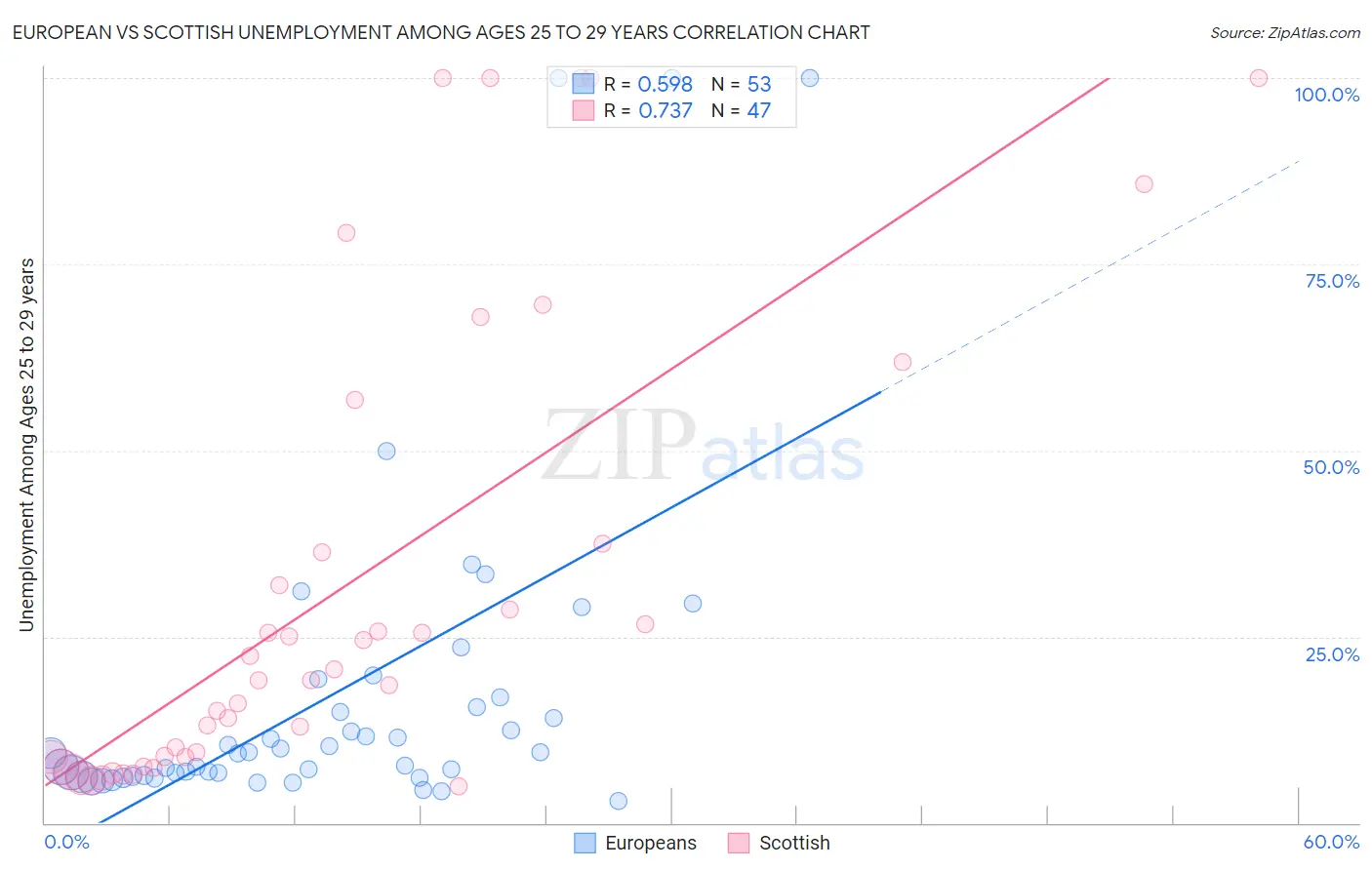 European vs Scottish Unemployment Among Ages 25 to 29 years