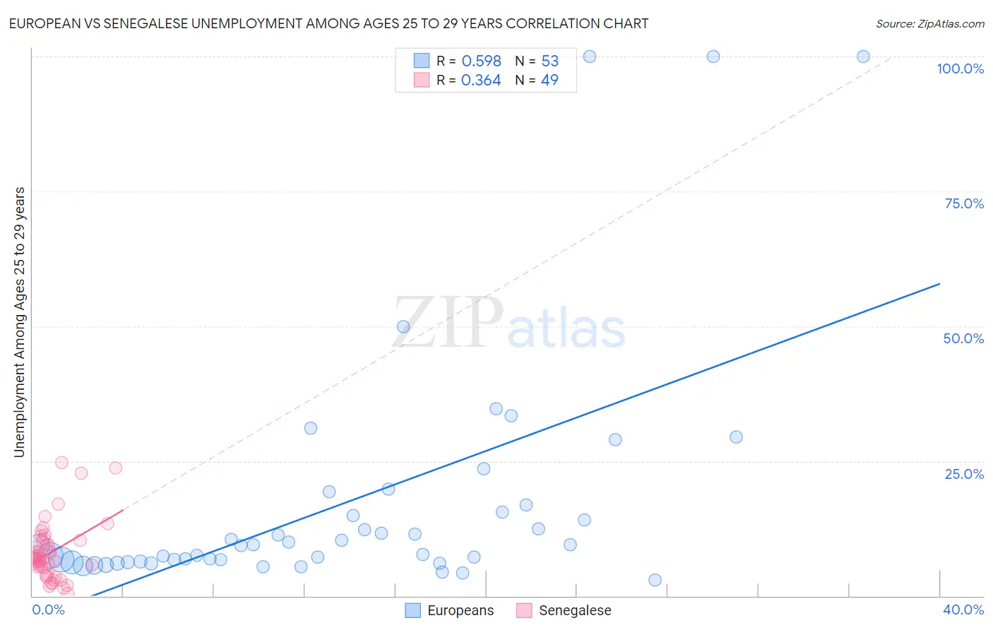 European vs Senegalese Unemployment Among Ages 25 to 29 years