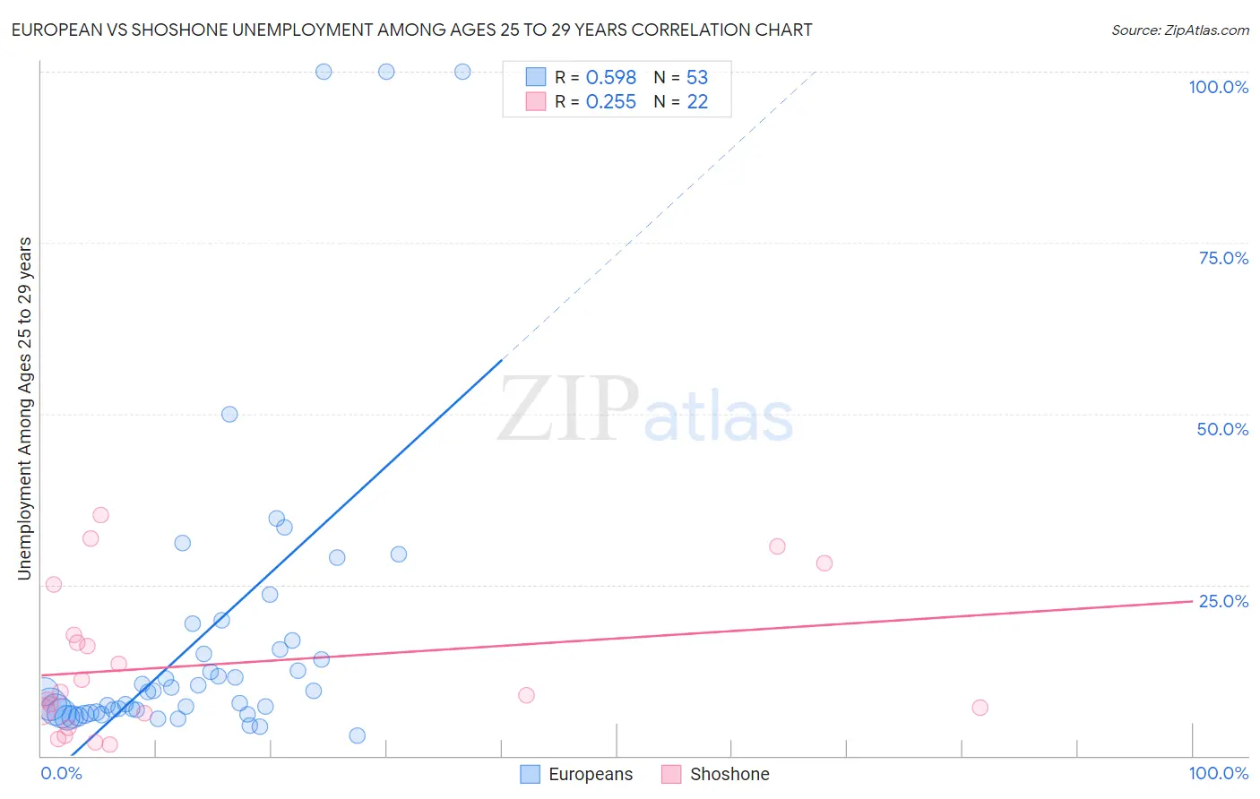 European vs Shoshone Unemployment Among Ages 25 to 29 years