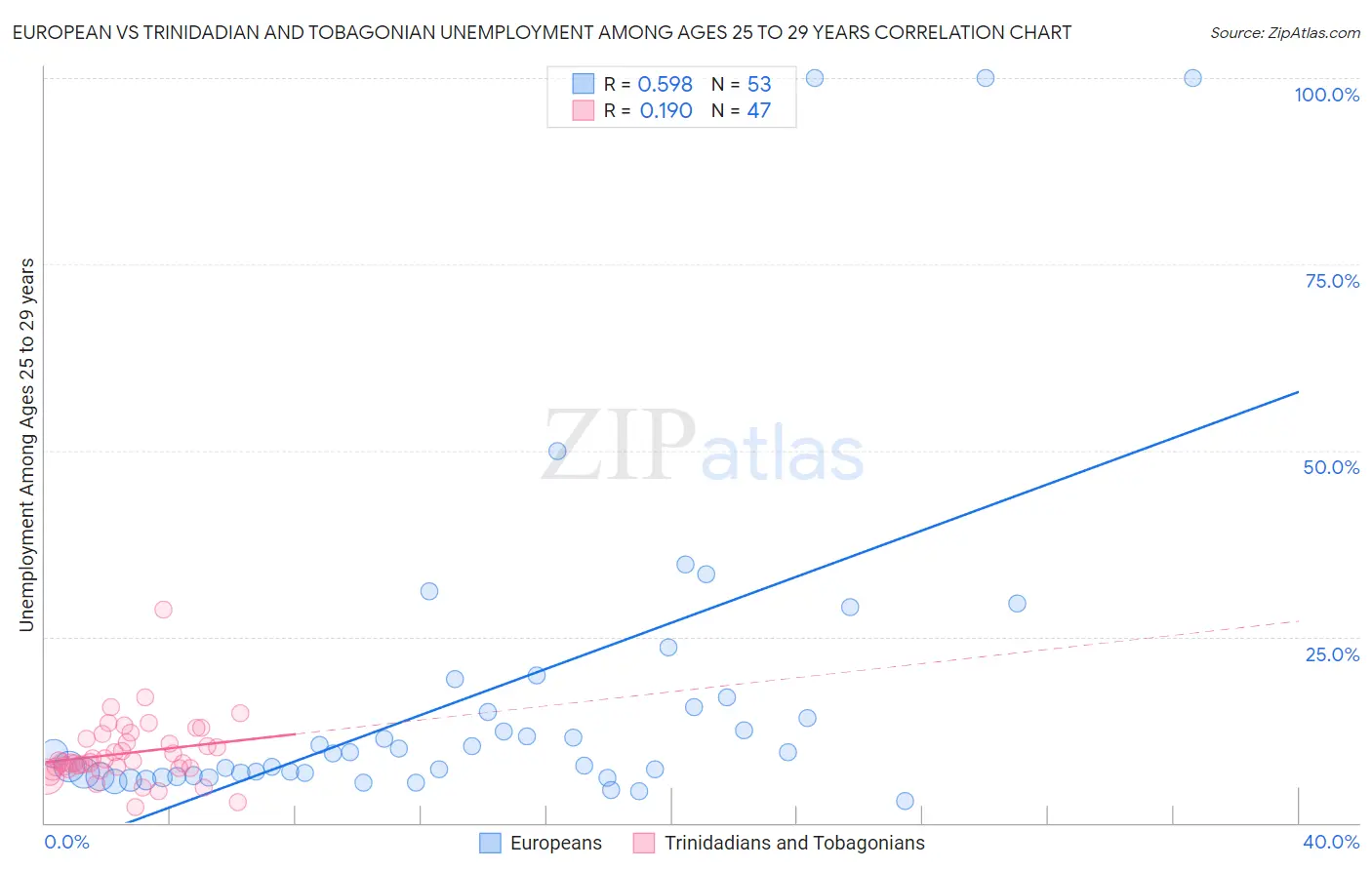 European vs Trinidadian and Tobagonian Unemployment Among Ages 25 to 29 years