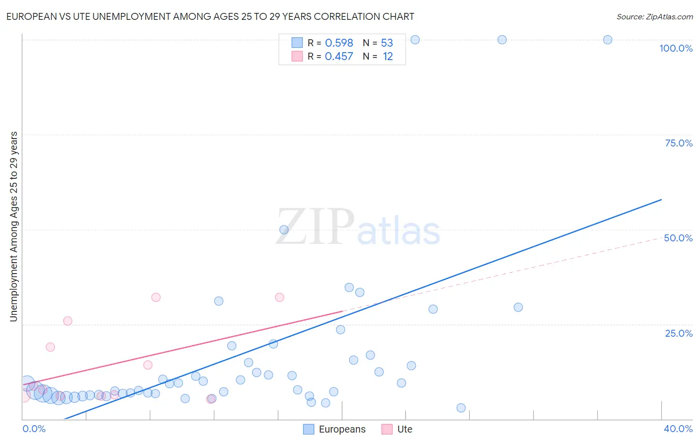 European vs Ute Unemployment Among Ages 25 to 29 years