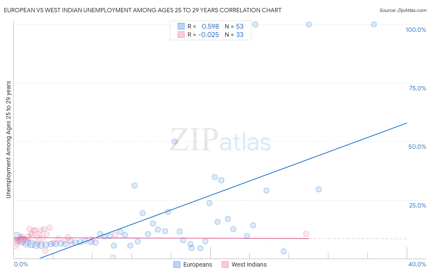 European vs West Indian Unemployment Among Ages 25 to 29 years