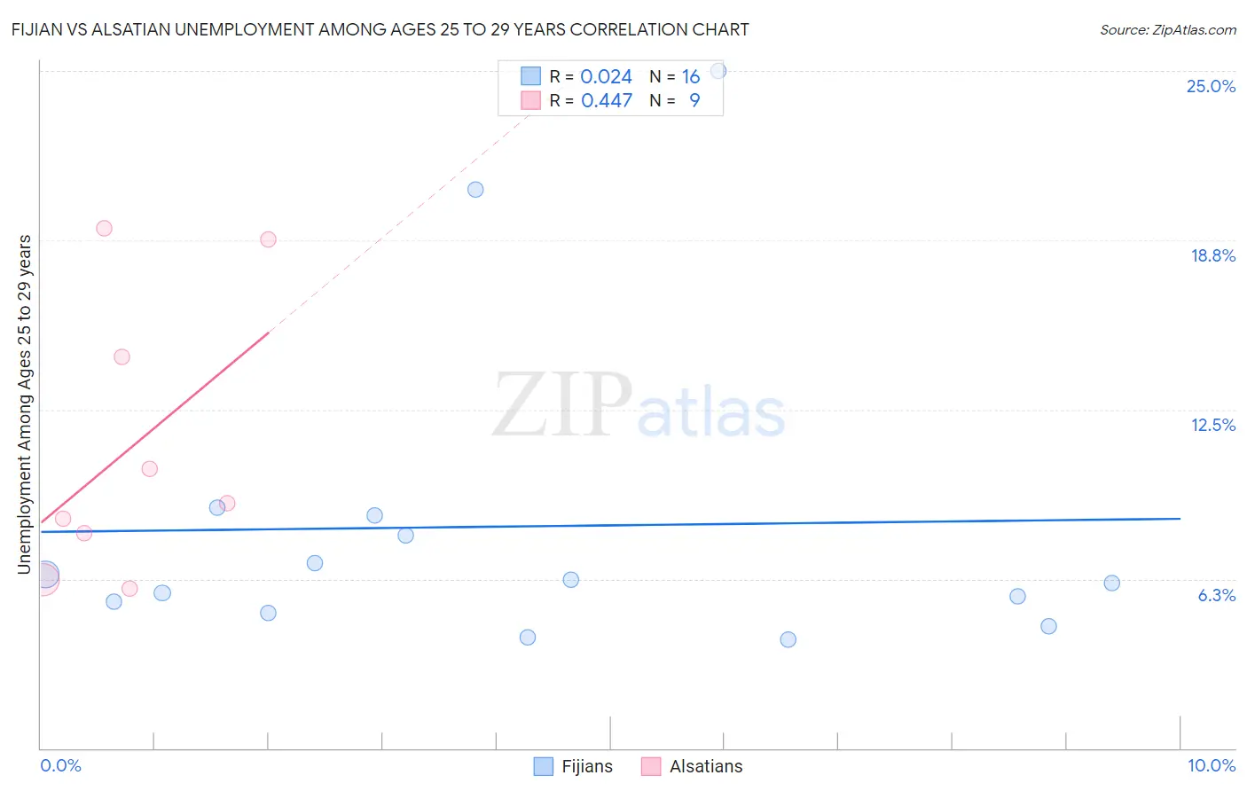 Fijian vs Alsatian Unemployment Among Ages 25 to 29 years