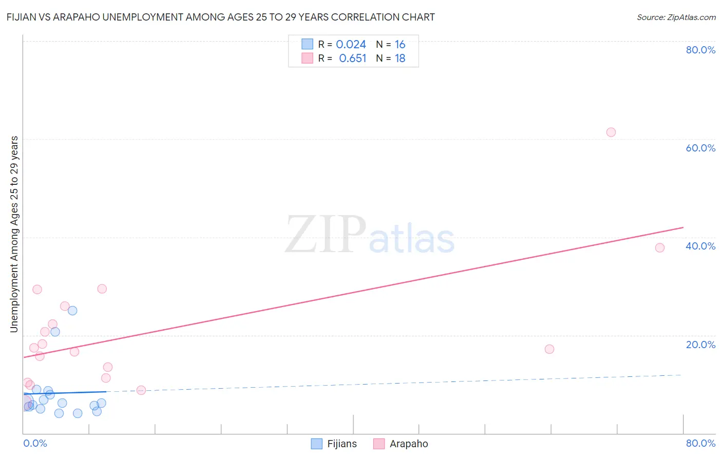 Fijian vs Arapaho Unemployment Among Ages 25 to 29 years